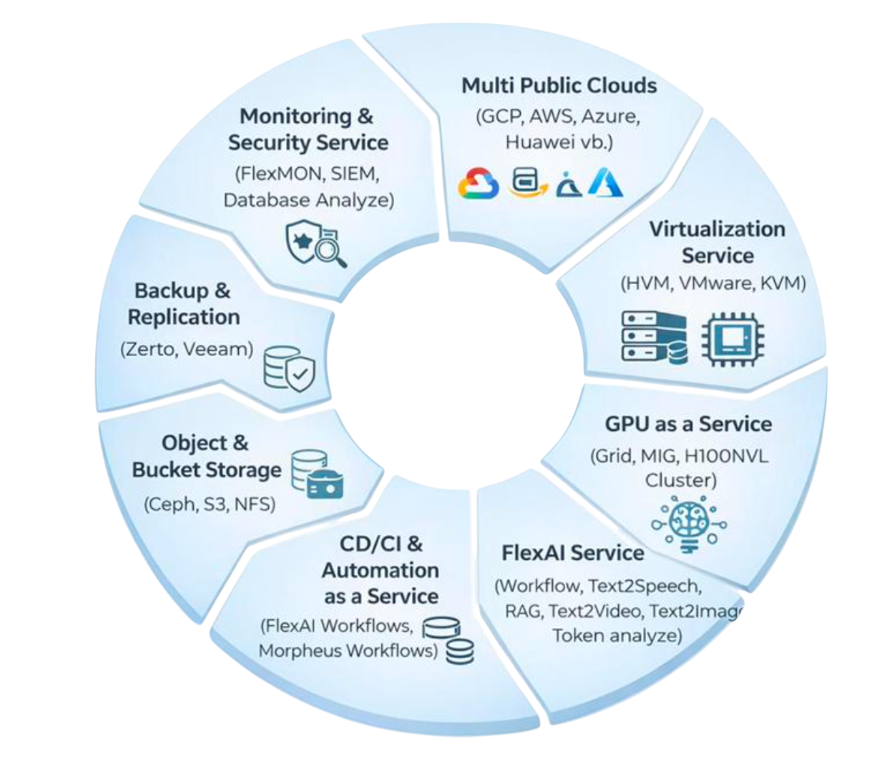 CloudPlus ecosystem of cloud, virtualization, GPU, FlexAI, automation, storage, backup and monitoring services